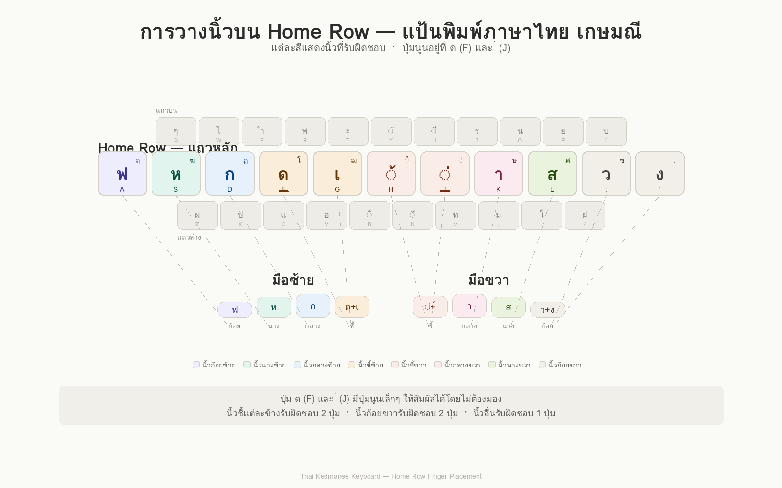 การวางนิ้วบนแถว Home Row ของแป้นพิมพ์ภาษาไทย Kedmanee